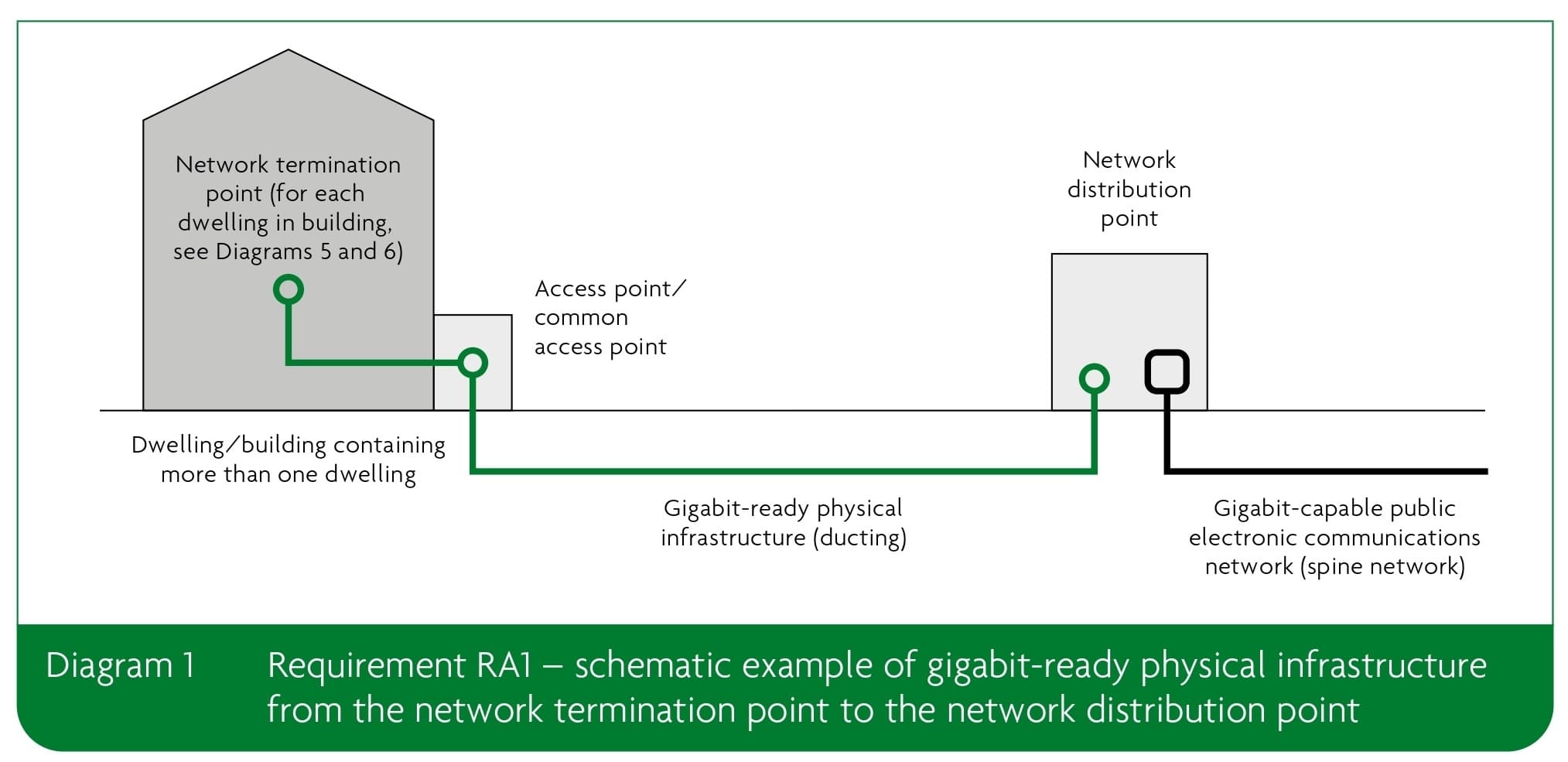Gigabit-ready physical infrastructure evidence diagram